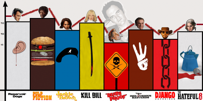 Tutti i film di Tarantino