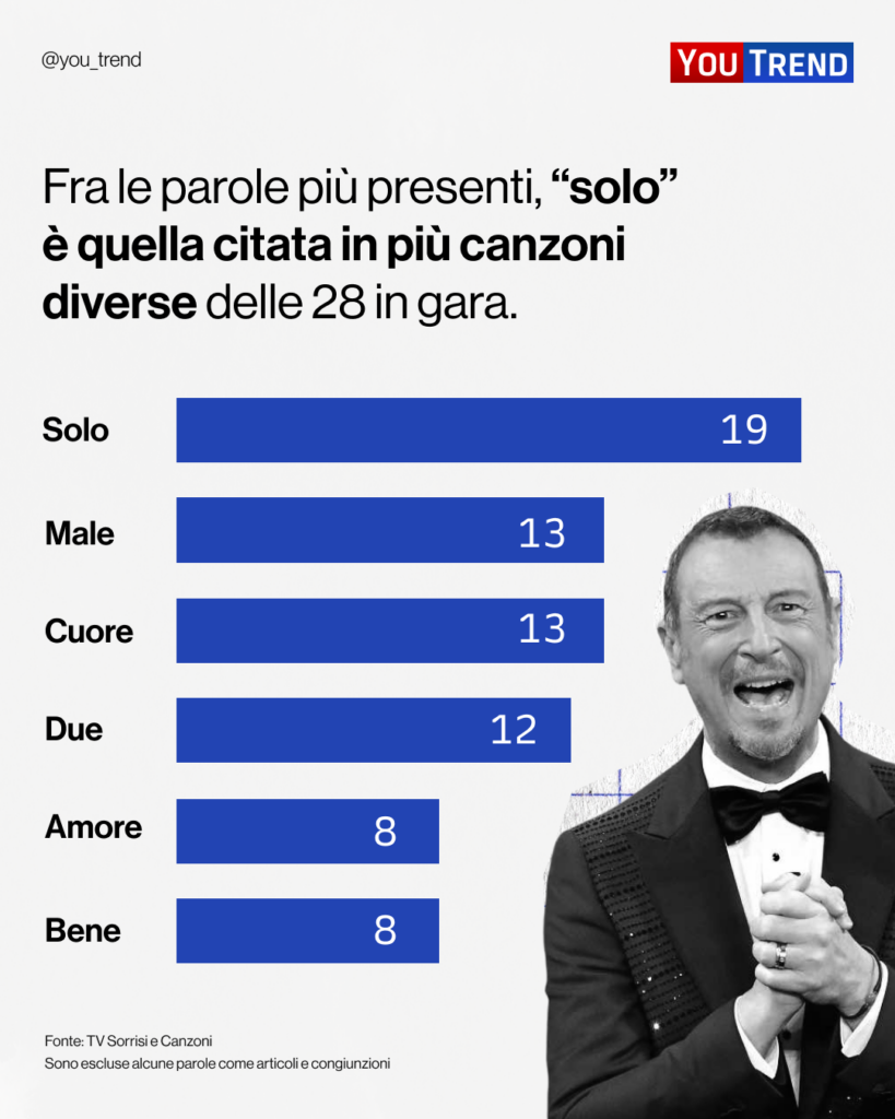 Sanremo 2023 parole più utilizzate 